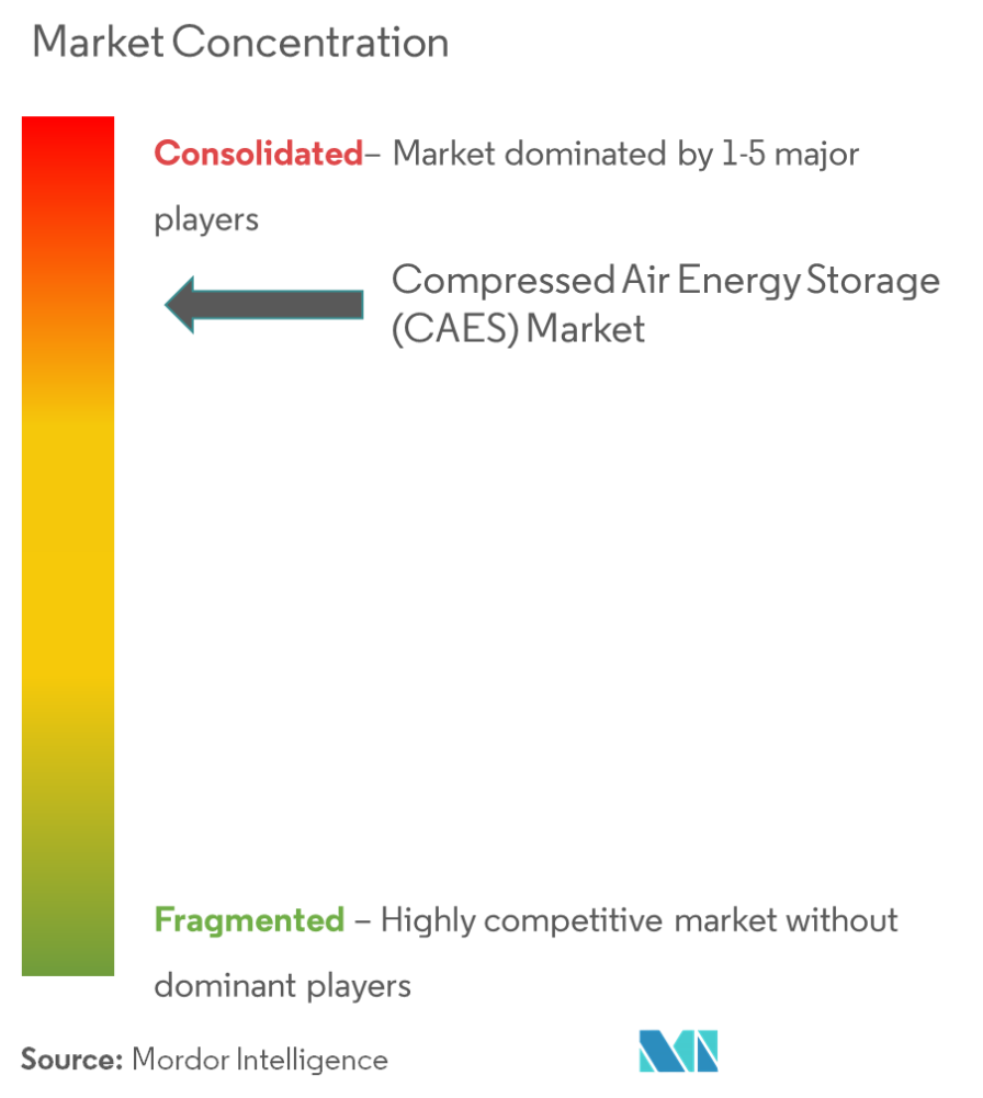 Compressed Air Energy Storage (CAES) Market - Market Concentration